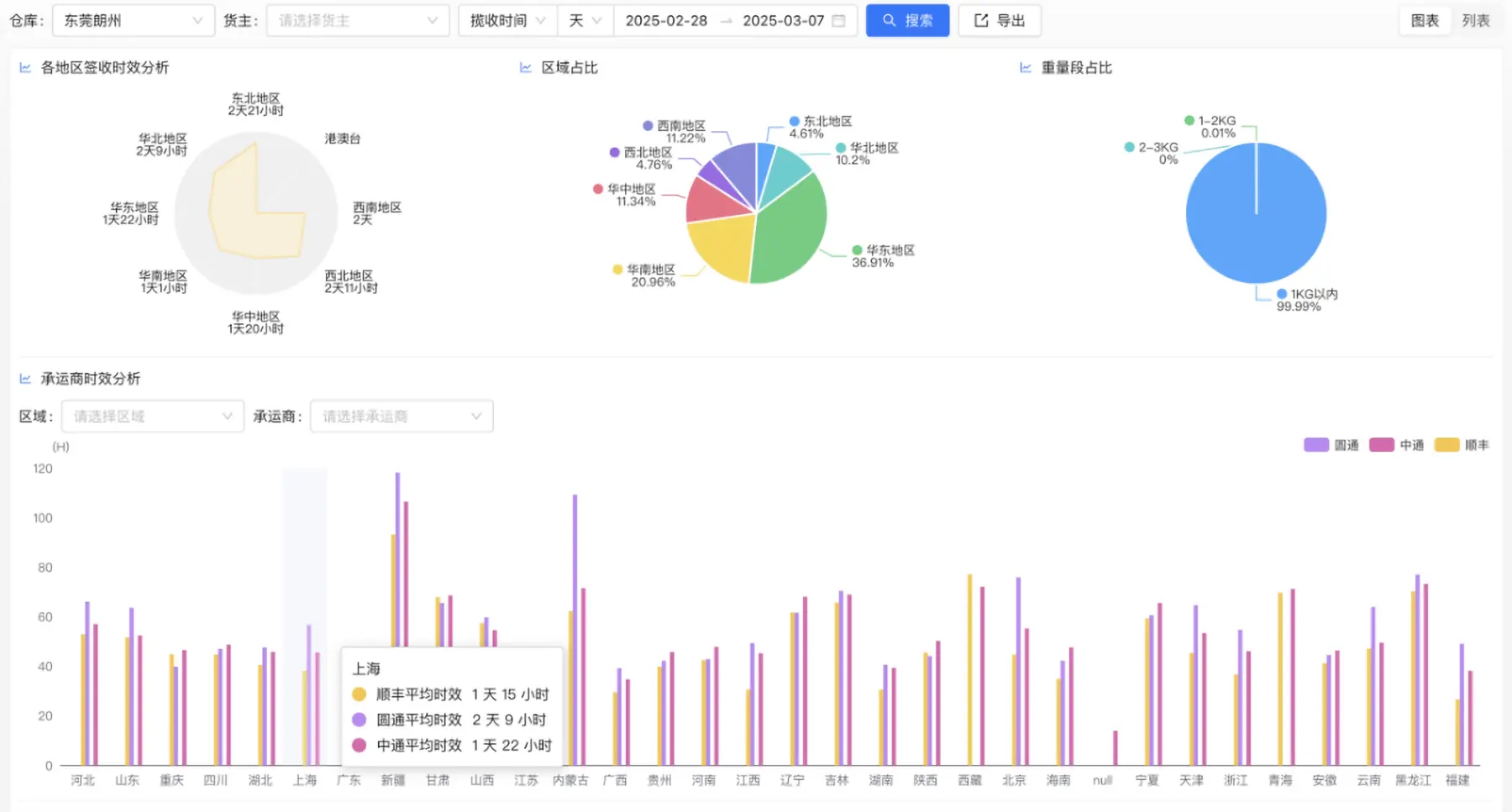 物流签收与时效监控界面