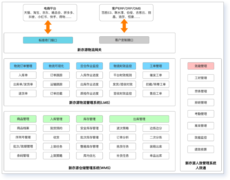 物流服务中台的系统协同结构示意